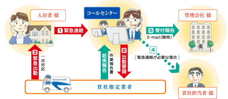 リセプションサービス システム概要図