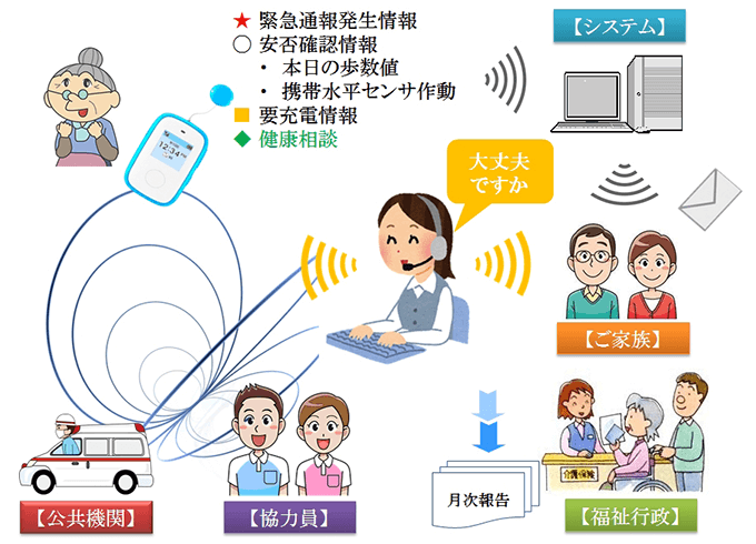 携帯式緊急通知サービス　システム概要図