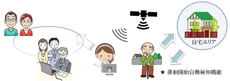 徘徊位置測位サービス　システム概要図